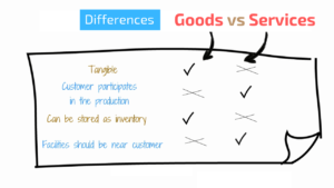 differences goods and services
