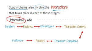 supply chain interactions