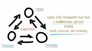 supply chain people process technology