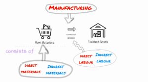 different types of costs in manufacturing