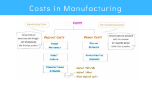 different types of costs in manufacturing